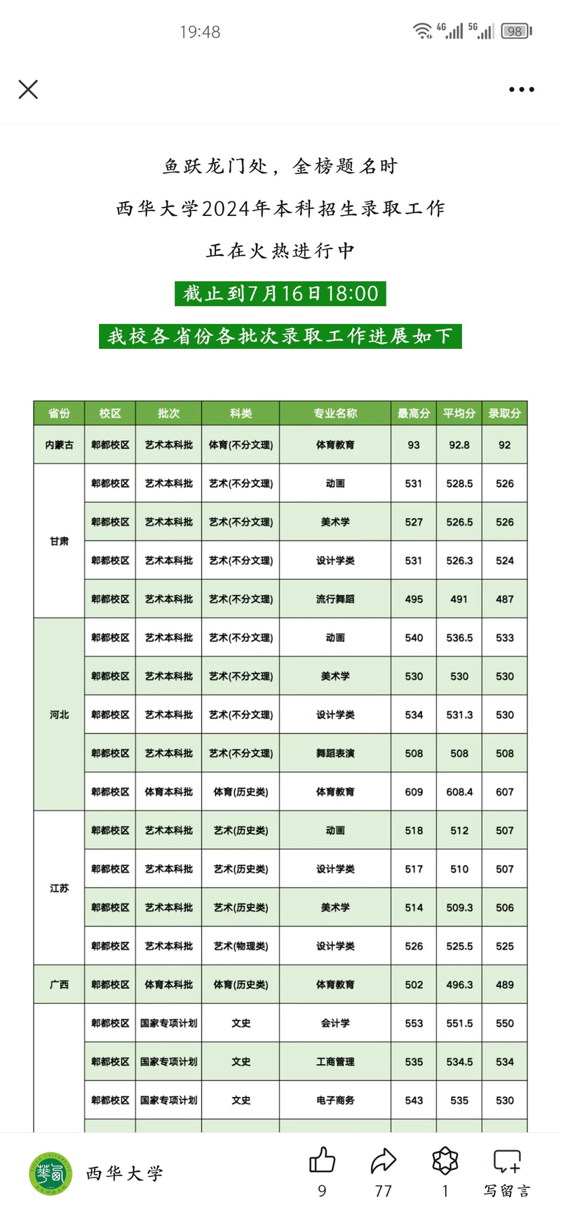 艺术生文化本科线低分析_艺术生分数线低原因_2024年西华大学专升本录取分数线（所有专业分数线一览表公布）