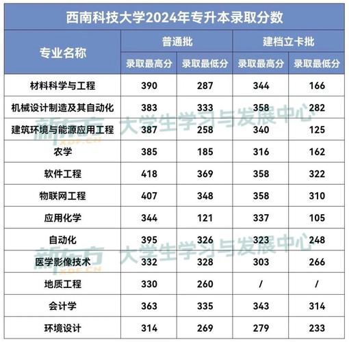 四川理科高考467分西南科技大学调档线_西南科技大学分数线2021_2024年西南科技大学调档线录取分数线（所有专业分数线一览表公布）