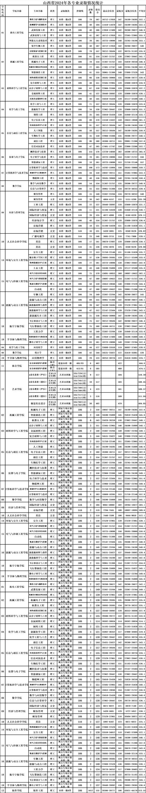 2024年山西民办本科分数线_山西民办本科院校排名_2024年中北大学信息商务学院录取分数线（所有专业分数线一览表公布）