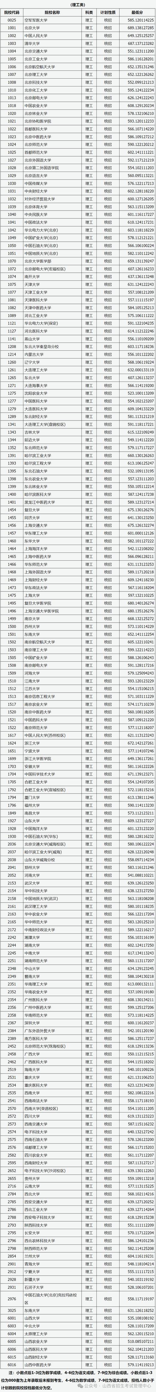 中原工学院招生情况_山西高考2A分数线_山西农业大学信息学院分数线