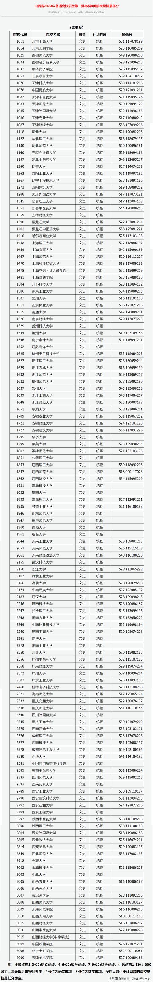 山西农业大学信息学院分数线_山西高考2A分数线_中原工学院招生情况