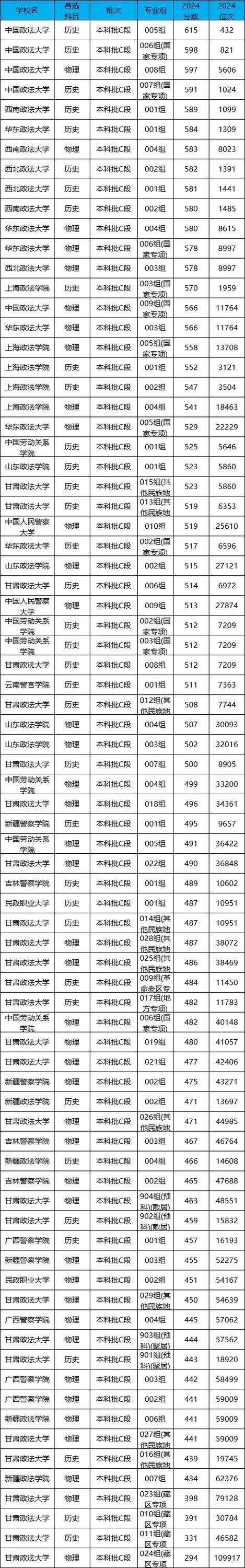2024年上海政法大学录取分数线（所有专业分数线一览表公布）_2023政法大学录取分数线_中国政法大学排名