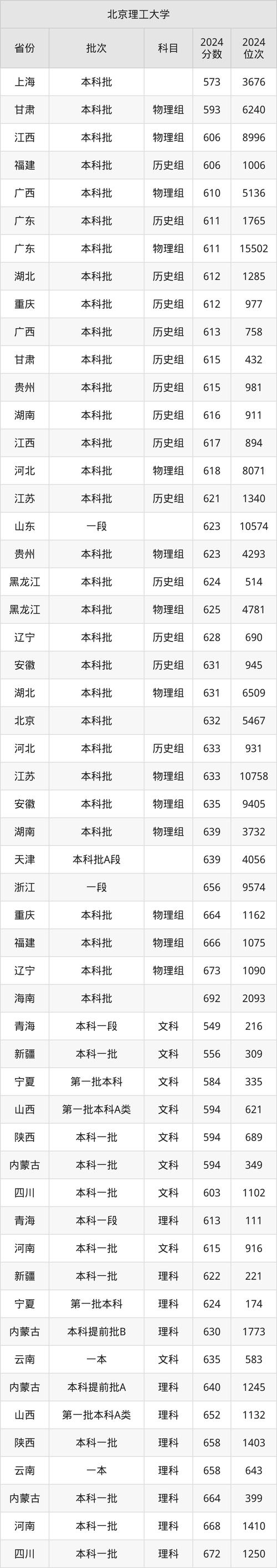 北京理工大学珠海学院录取情况_2018年录取数据_2024年北京理工大学远程教育学院录取分数线（所有专业分数线一览表公布）