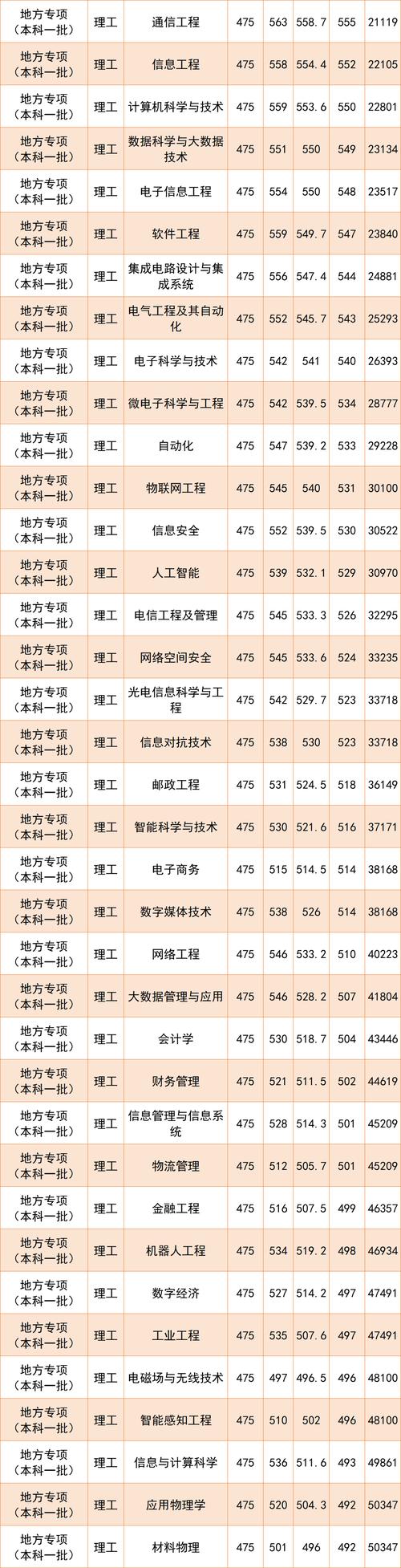 2024年浙江二本公办大学排名_2024年世界大学500强录取分数线（所有专业分数线一览表公布）_浙江省高考生二本分数线汇总