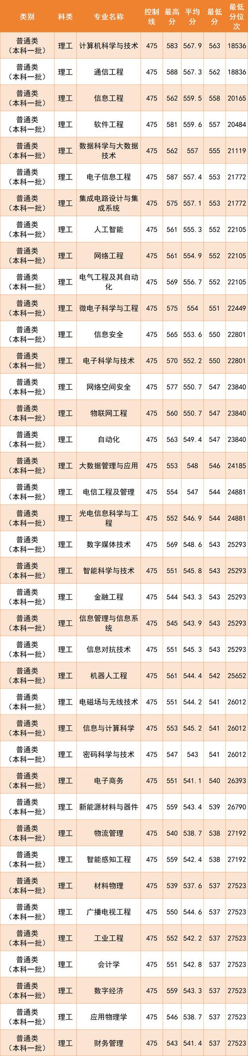 2024年浙江二本公办大学排名_浙江省高考生二本分数线汇总_2024年世界大学500强录取分数线（所有专业分数线一览表公布）