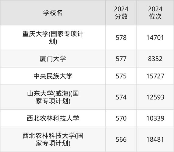 2025高考500-580分就业渠道_石油类高校推荐_辽宁石油化工大学录取分数线