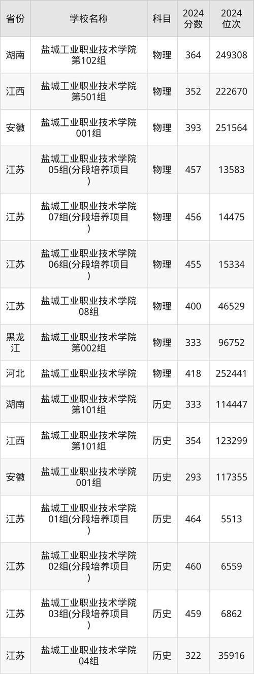盐城职校录取分数线_盐城工业职业技术学院中专部招生分数线_南京工业职业技术学院分数线