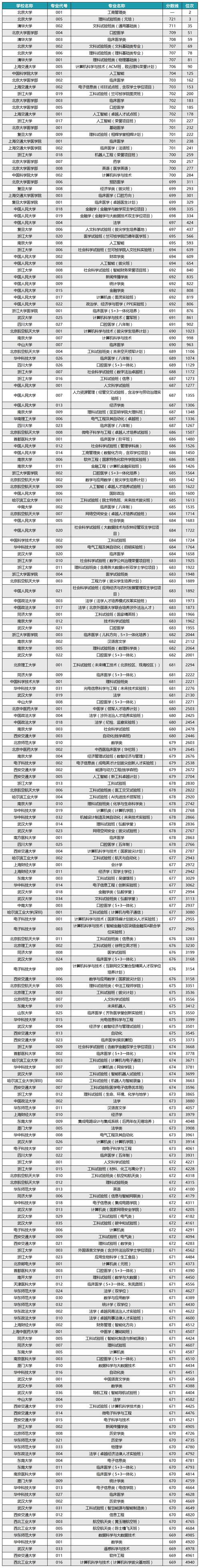 高校理科招生政策_文科专业缩减招生_2024年中国大学录取分数线（所有专业分数线一览表公布）