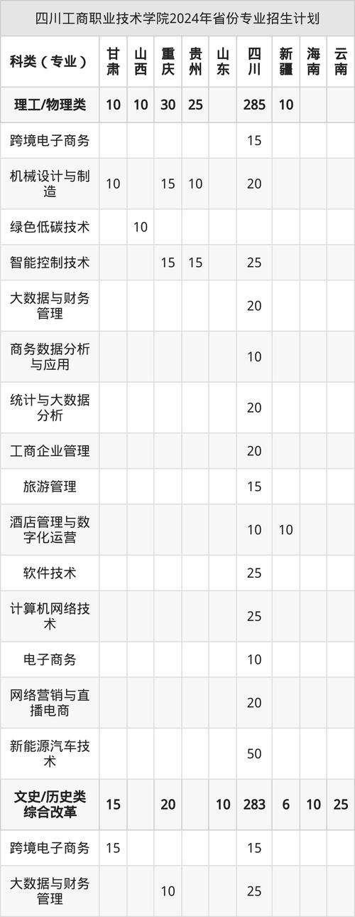 四川专科文科录取最低分_四川工商职业技术学院2024录取分数线_四川工商职业技术学院分数线