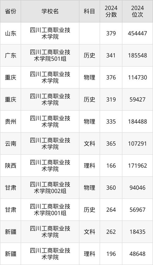 四川工商职业技术学院2024录取分数线_四川专科文科录取最低分_四川工商职业技术学院分数线