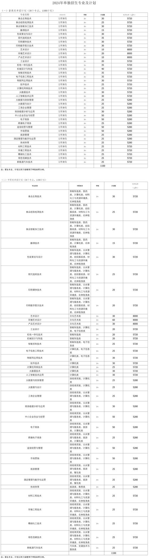 四川专科文科录取最低分_四川工商职业技术学院分数线_四川工商职业技术学院2024录取分数线