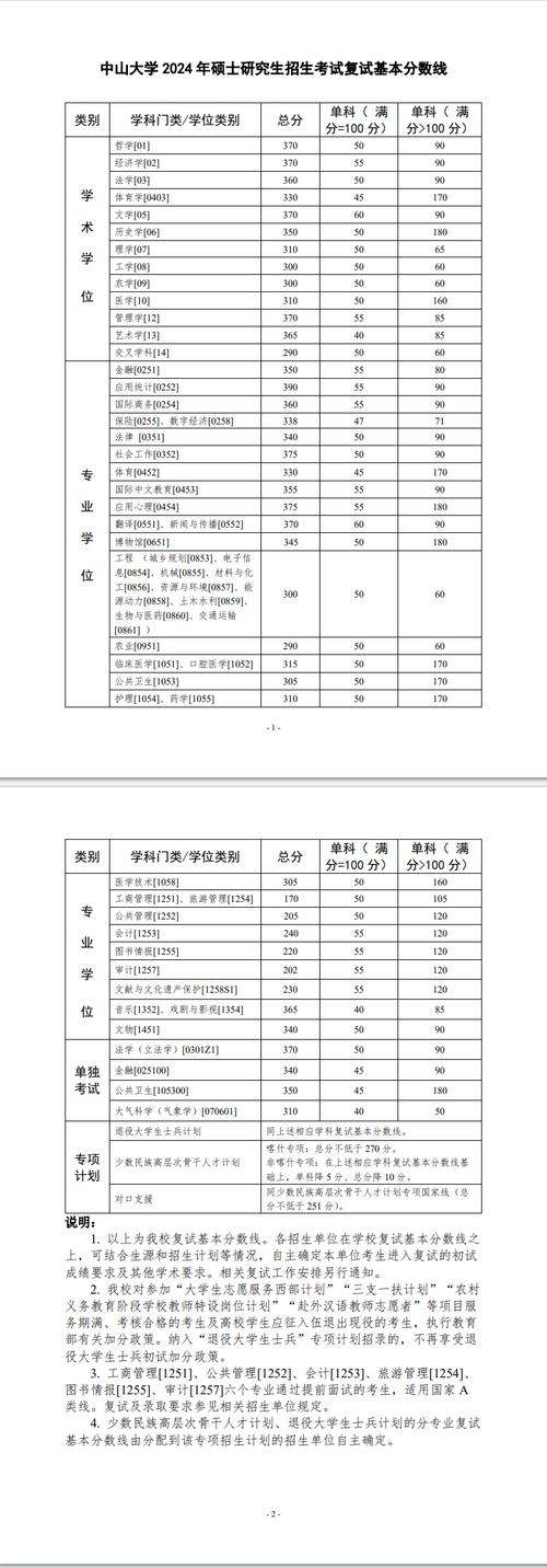 2024年中山大学南方学院录取分数线（所有专业分数线一览表公布）_广州南方学院录取规则_广州南方学院招生章程
