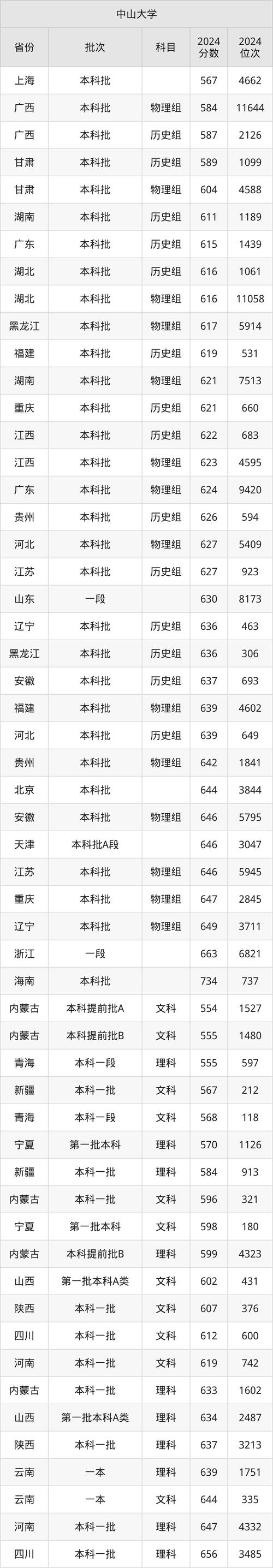2024年中山大学南方学院录取分数线（所有专业分数线一览表公布）_广州南方学院录取规则_广州南方学院招生章程