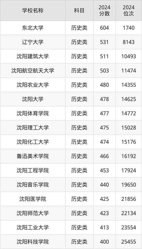 2015辽宁省本科第二批录取分数线_大连医科大学投档线_辽宁师范大学2021录取分数线