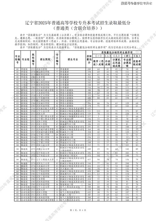 2015辽宁省本科第二批录取分数线_大连医科大学投档线_辽宁师范大学2021录取分数线