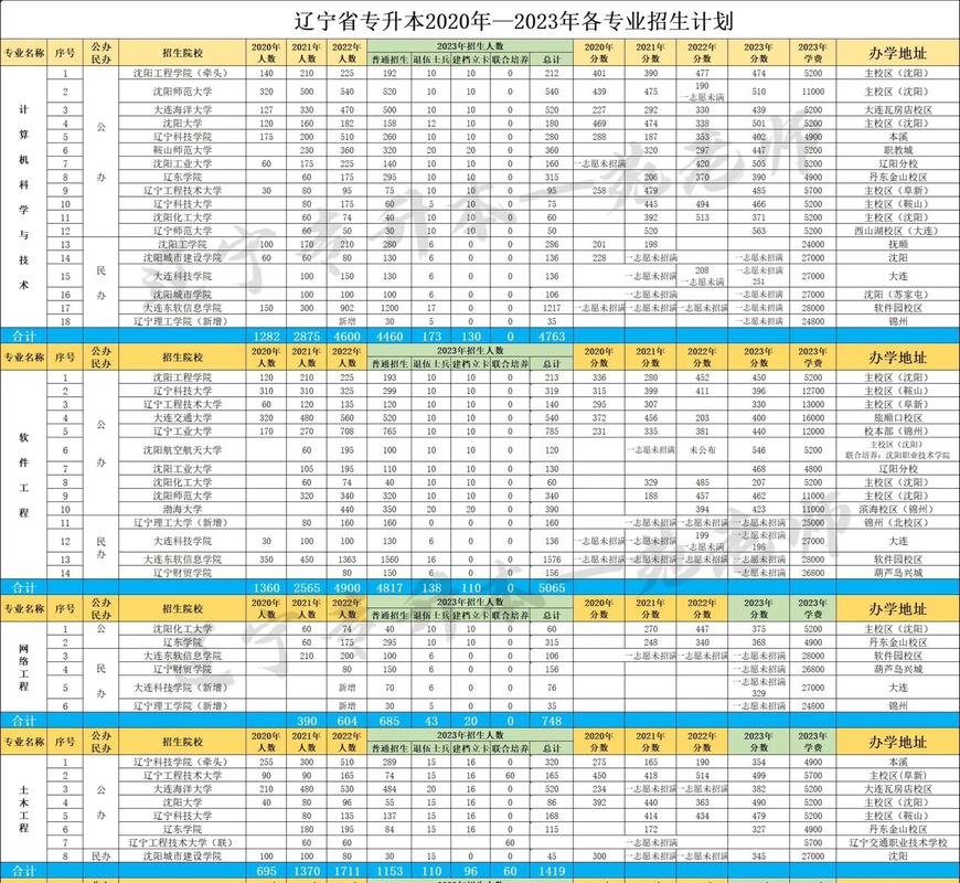辽宁师范大学2021录取分数线_2015辽宁省本科第二批录取分数线_大连医科大学投档线