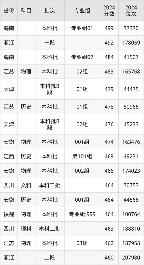 2024年长春工业大学是几本录取分数线（所有专业分数线一览表公布）_2024长春工业大学录取分数线_新高考政策下专业选择