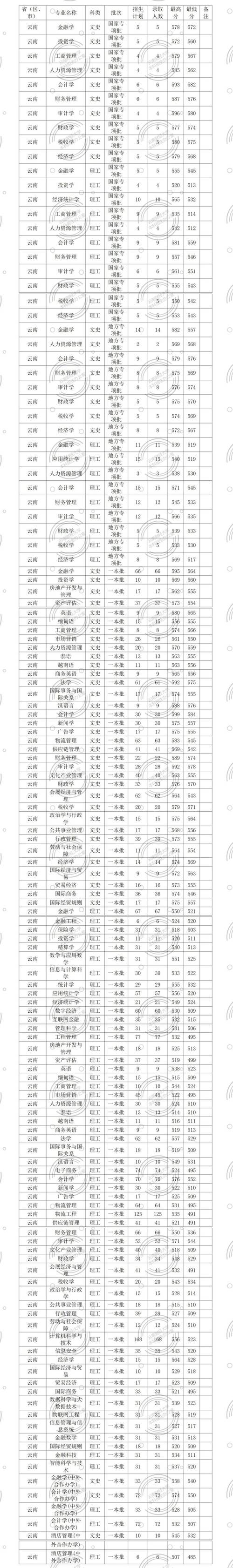 云南财经大学录取分数线_云南财经大学专业优劣势_2024年云南财经大学主页录取分数线（所有专业分数线一览表公布）