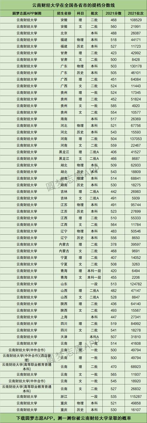 云南财经大学录取分数线_2024年云南财经大学主页录取分数线（所有专业分数线一览表公布）_云南财经大学专业优劣势