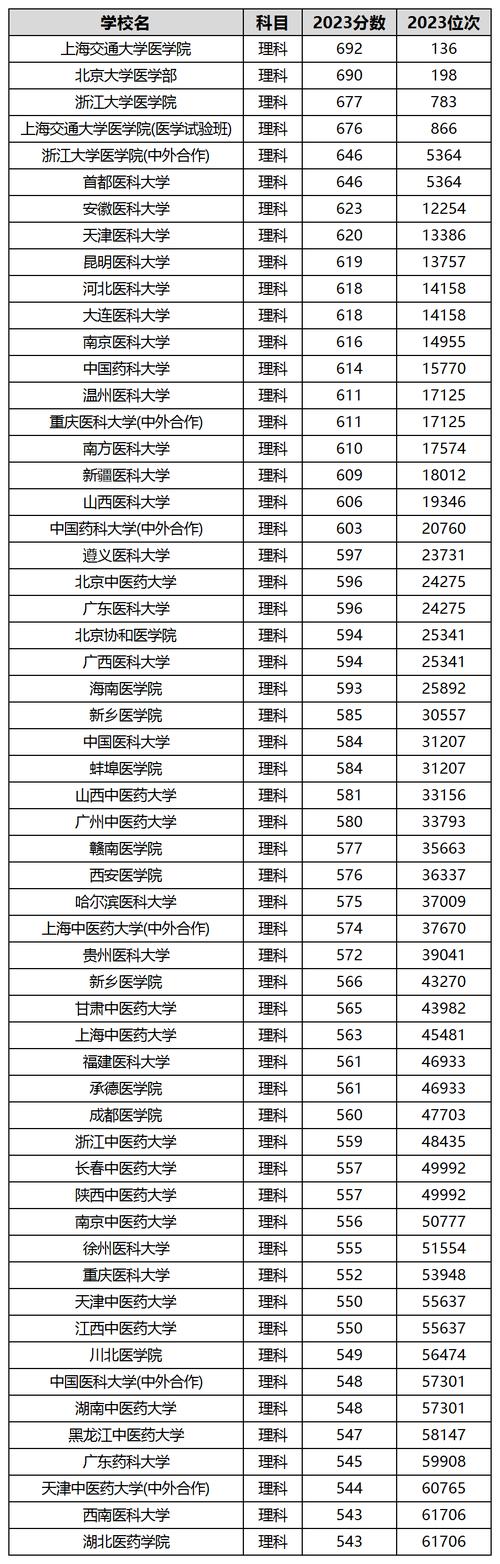 2024年中国医科大学络教育学院录取分数线（所有专业分数线一览表公布）_中国医科大学青海录取分数线_青海高考生上中国医科大学分数要求