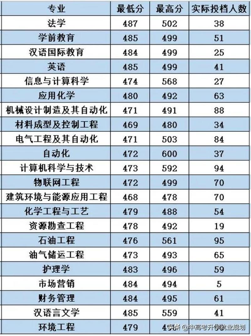 山东录取分数线查询_中国石油大学胜利学院录取分数线_2024年中国石油大学胜利学院录取分数线（所有专业分数线一览表公布）