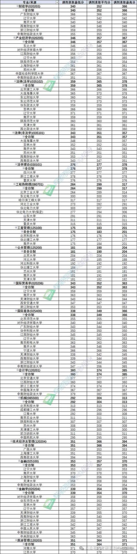 2025年天津商业大学录取分数线预测_2024年天津商业大学是几本录取分数线（所有专业分数线一览表公布）_天津商业大学一本录取分数线