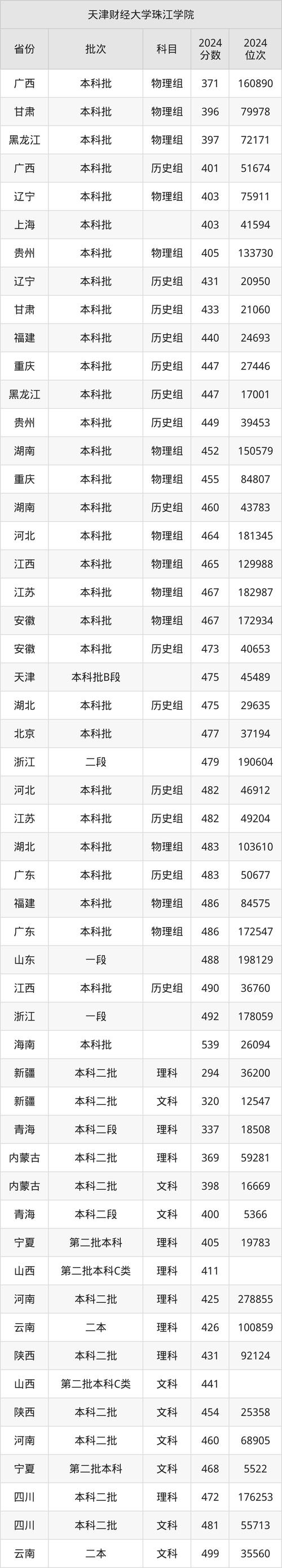 2023天津财经大学珠江学院经济统计学专业录取分数线_2024年天津财经大学珠江学院录取分数线（所有专业分数线一览表公布）_云南最低录取分数线比较