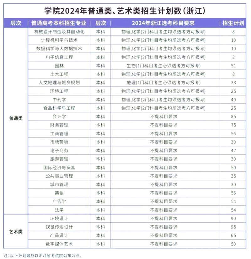 浙江农林大学暨阳学院专业排名_2024年诸暨农林大学录取分数线（所有专业分数线一览表公布）_浙江农林大学暨阳学院王牌专业