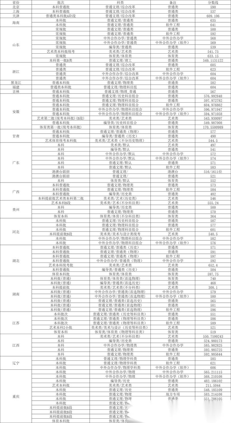 2024年重庆邮电大学录取录取分数线（所有专业分数线一览表公布）_重庆邮电大学考研择校_风暴艺术考研教学