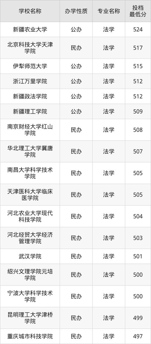 2024年新疆大学法学院录取分数线（所有专业分数线一览表公布）_新疆2025年高考分数线预测_新疆高考位次分析