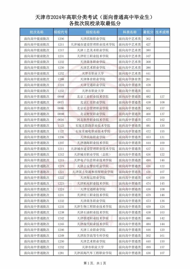 2021年普通高校录取分数线_本科第一批录取分数线_师范大学录取分数线2021