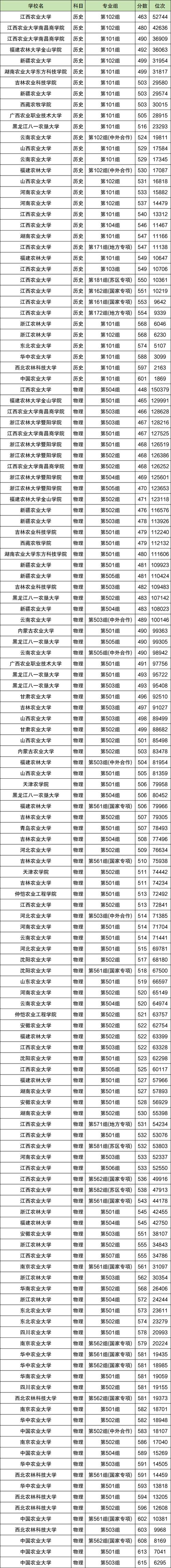2024年农业大学远程教育录取分数线（所有专业分数线一览表公布）_河北农业大学现代科技学院录取位次排名_河北农业大学现代科技学院2024录取分数线