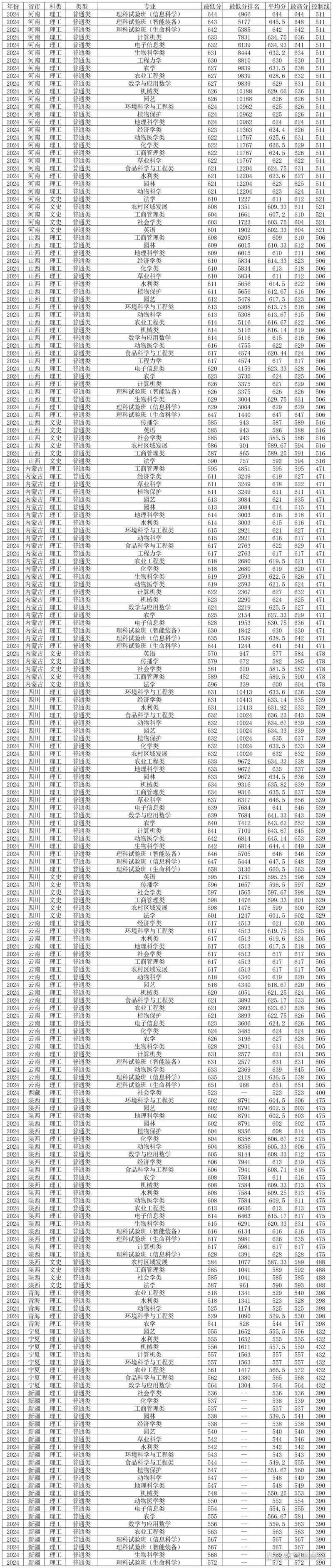 河北农业大学现代科技学院录取位次排名_河北农业大学现代科技学院2024录取分数线_2024年农业大学远程教育录取分数线（所有专业分数线一览表公布）