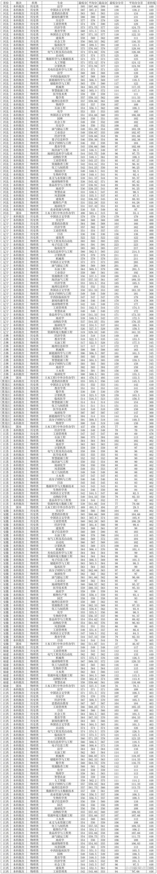 长江大学辽宁录取位次查询_2024年长江大学农学院录取分数线（所有专业分数线一览表公布）_2025年长江大学辽宁录取分数线