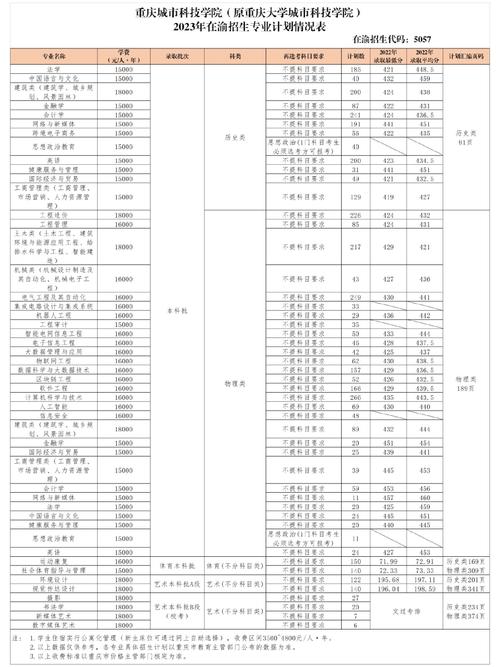 2024年重庆大学城市科技学院录取分数线（所有专业分数线一览表公布）_2019年重庆大学城市科技学院专业排名_重庆大学城市科技学院专业介绍