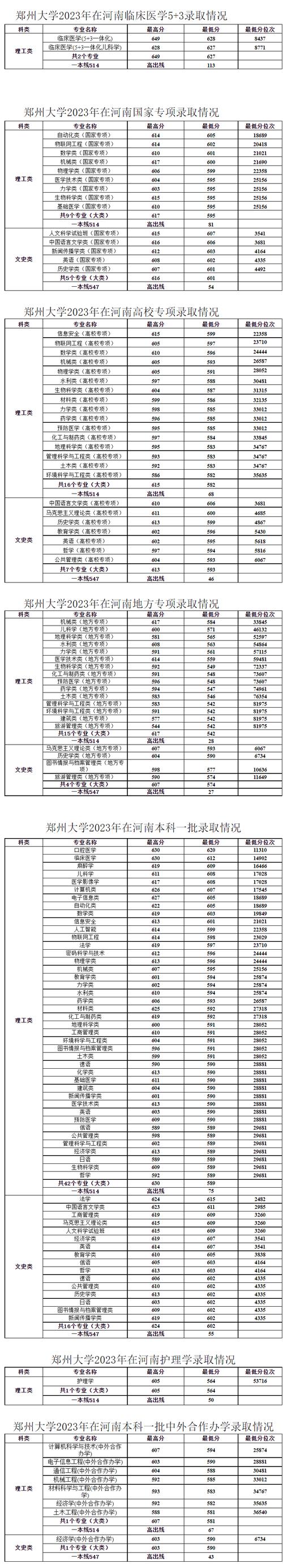 河南2025高考志愿填报位次分析_河南高考录取位次排名表解读_2024年郑州大学升达学院录取分数线（所有专业分数线一览表公布）