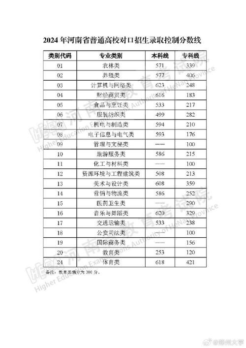 河南高考录取位次排名表解读_河南2025高考志愿填报位次分析_2024年郑州大学升达学院录取分数线（所有专业分数线一览表公布）