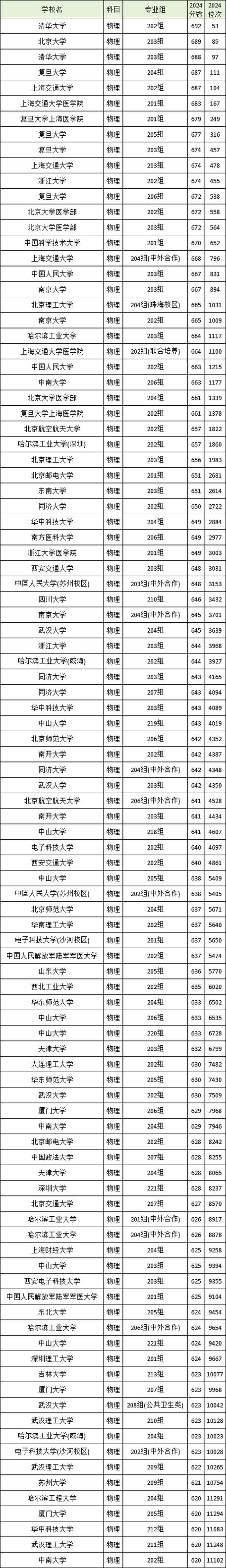 2024年一本大学有哪些录取分数线（所有专业分数线一览表公布）_2024年广东本科录取分数线_广东专科录取分数线一览表