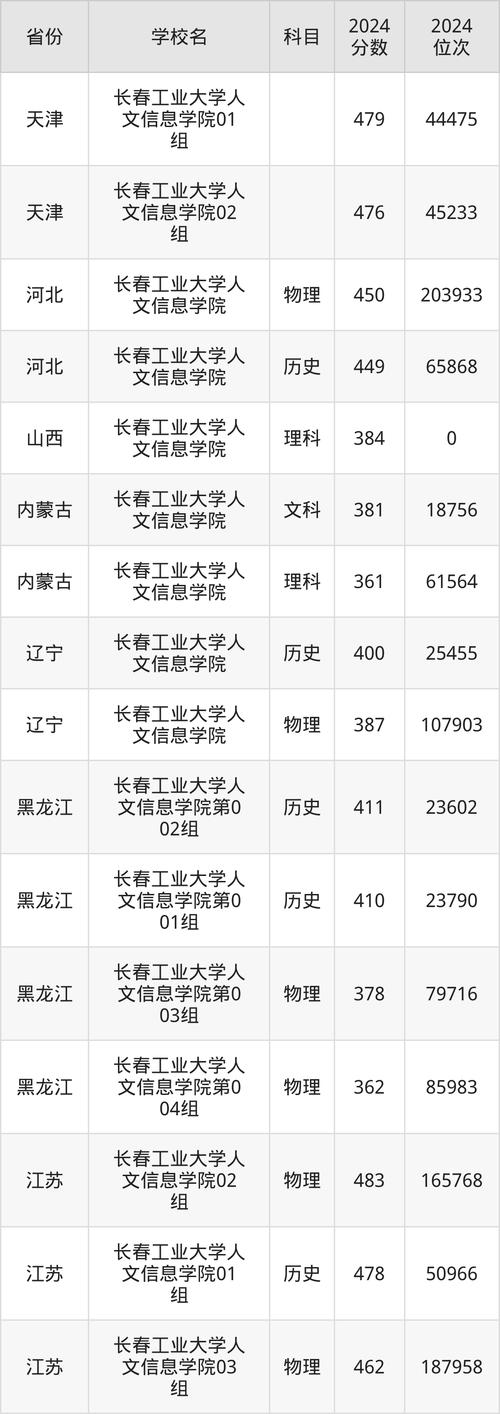 长春工业大学人文信息学院学费标准_长春工业大学人文信息学院2025年招生章程_2024年长春工业大学人文信息学院录取分数线（所有专业分数线一览表公布）