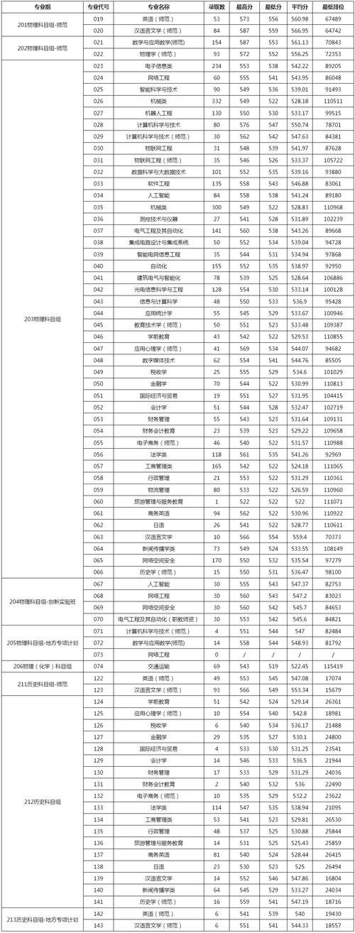 河南师范大学录取分数线_河南师范大学的录取分数_河南所有师范大学录取分数线