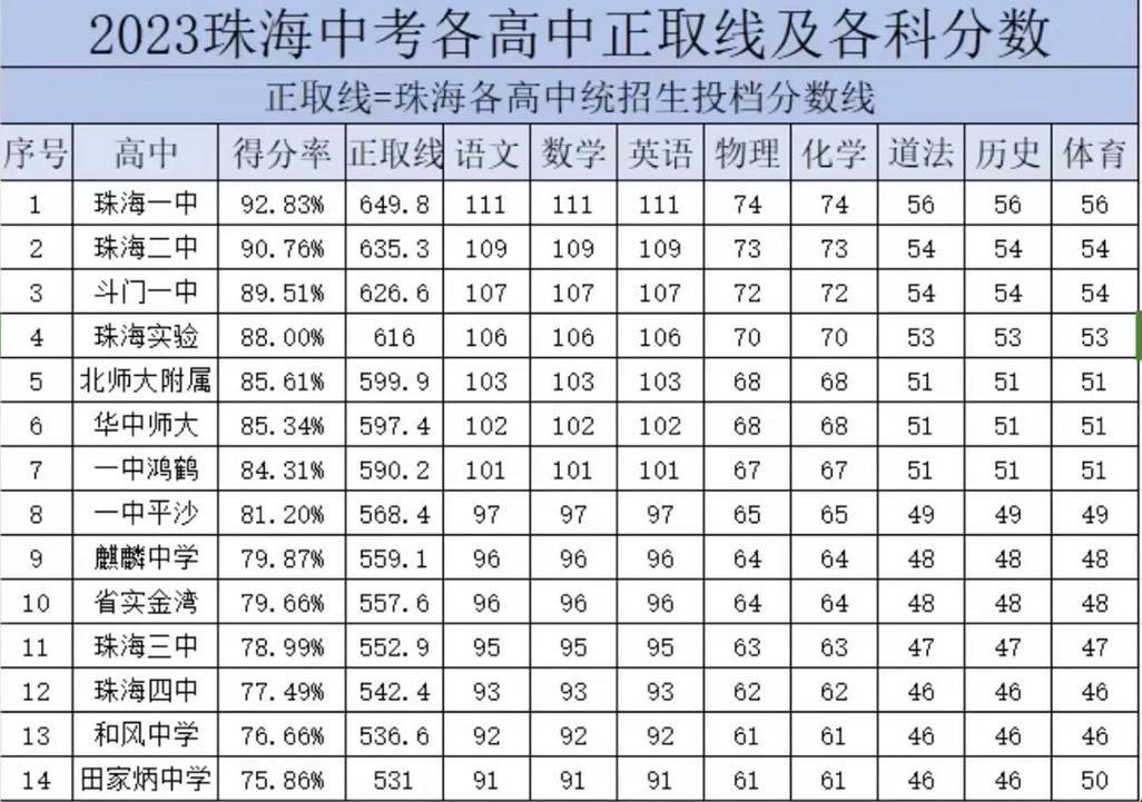 珠海中考报名条件_中考成绩查询2012_珠海中考报名细则