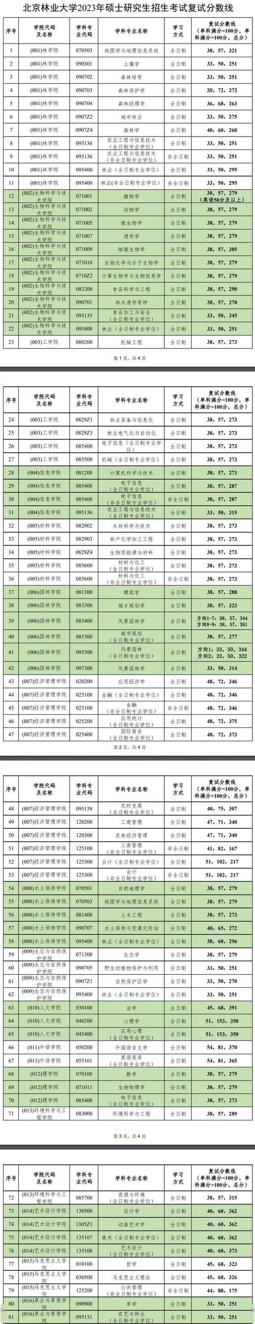 北京林业大学2023考研复试分数线_北京林业大学录取分数线_2023考研国家线查询