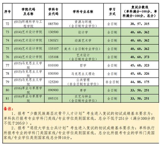北京林业大学录取分数线_北京林业大学2023考研复试分数线_2023考研国家线查询