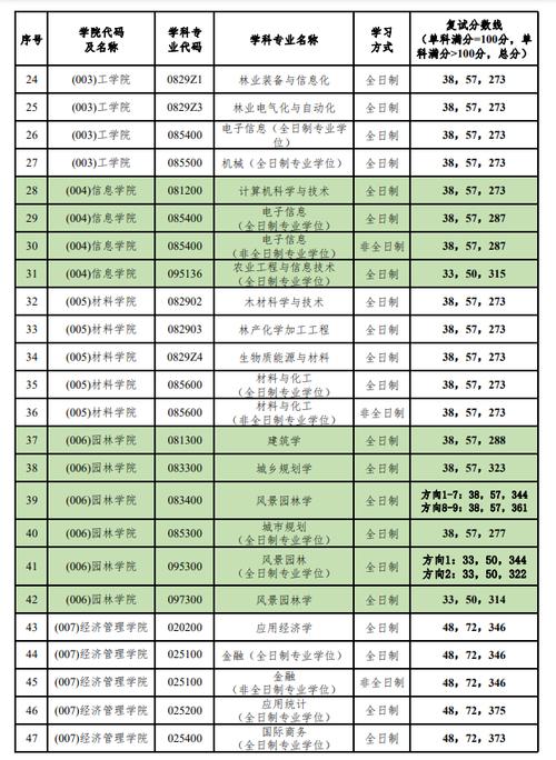 北京林业大学录取分数线_2023考研国家线查询_北京林业大学2023考研复试分数线