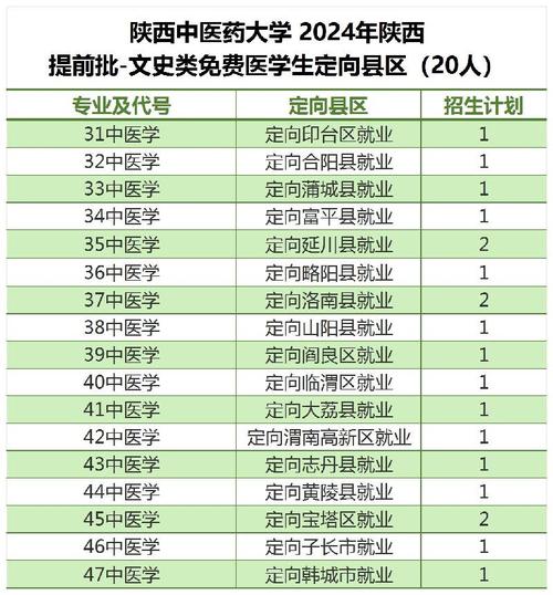 西安医学院高考最低分_西安医学院专科分数线_陕西中医药大学排名