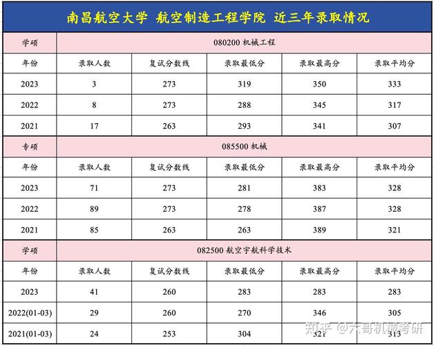 南昌航空大学研究生学院_南昌航空大学2023-2025研究生复试分数线_南昌航空大学材料科学与工程学院复试分数线