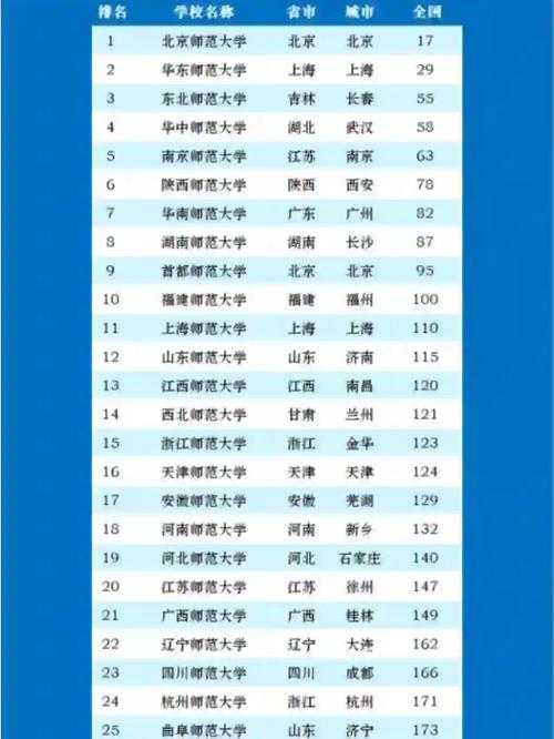 南京师范大学录取分数线_师范类院校排名_北京师范大学排名
