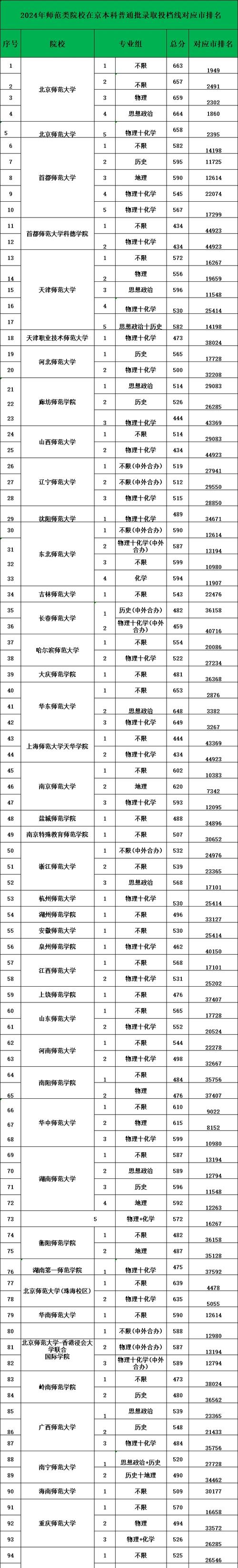 南京师范大学录取分数线_北京师范大学排名_师范类院校排名