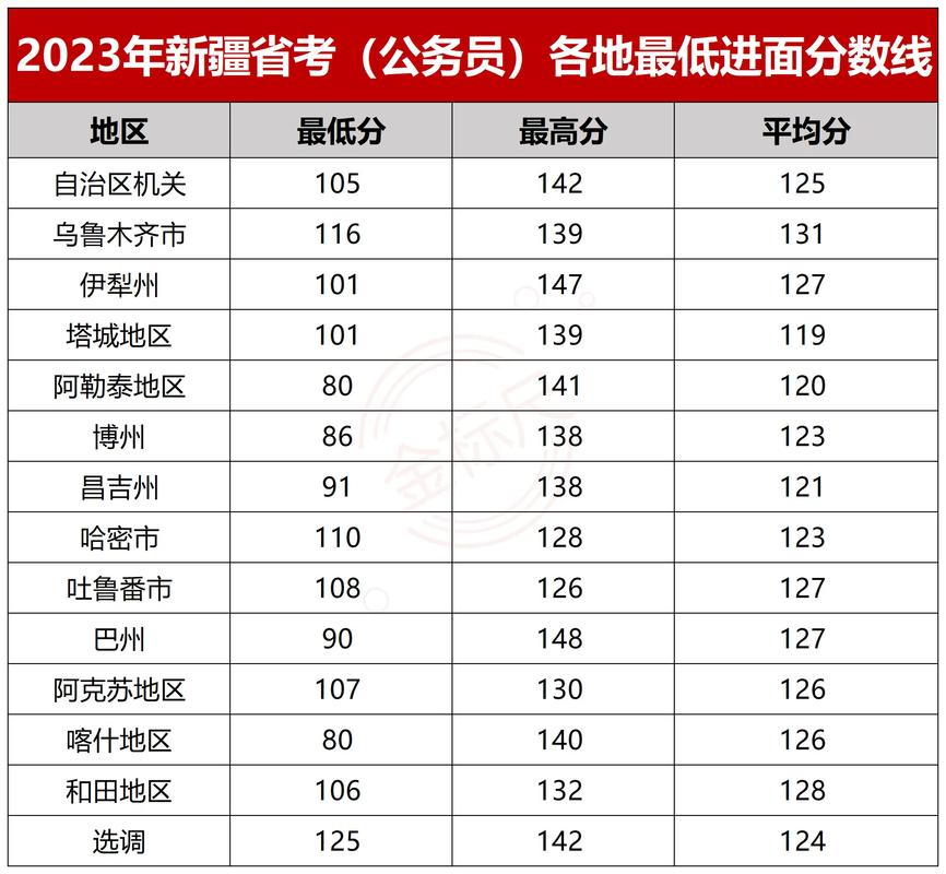 新疆公务员考试分数线_国家公务员考试网成绩查询_2025新疆公务员考试成绩查询