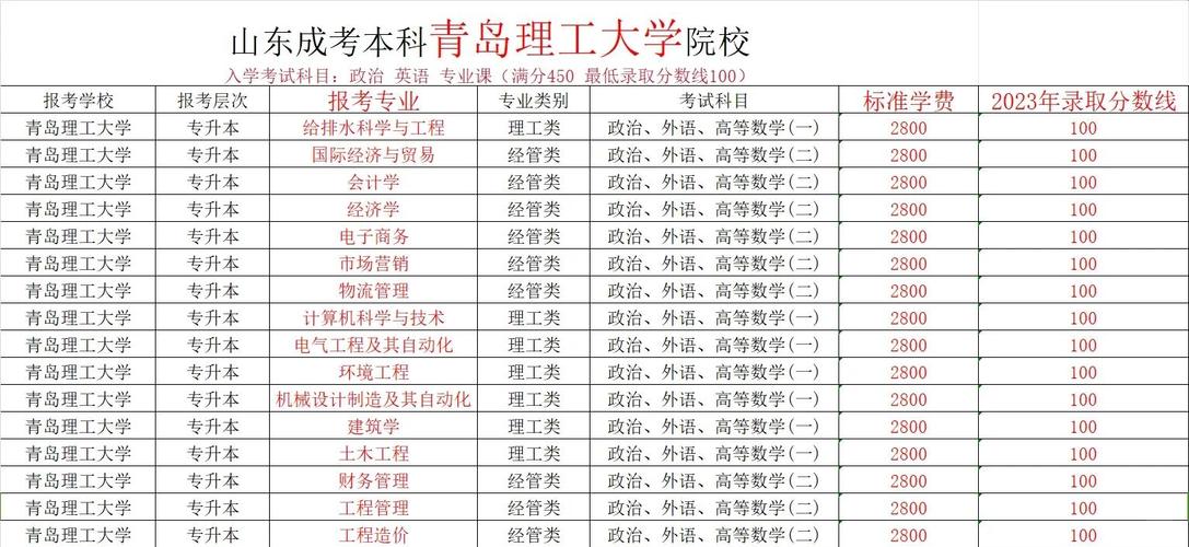 青岛理工大学录取分数线_2022青岛理工大学录取分数线_山东高考专业选择